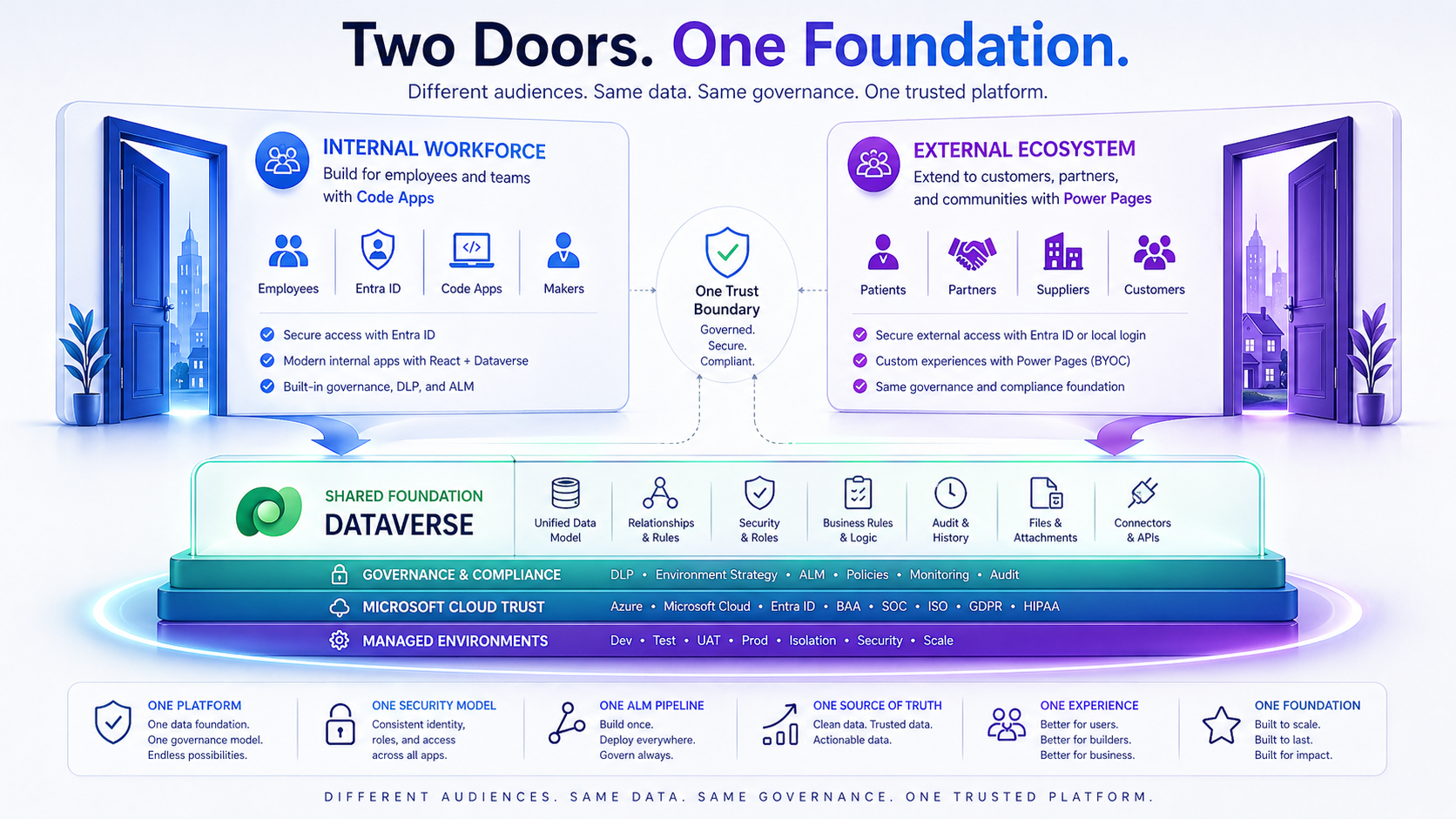 Two Doors. One Foundation. Internal Workforce with Code Apps and External Ecosystem with Power Pages — both built on Dataverse